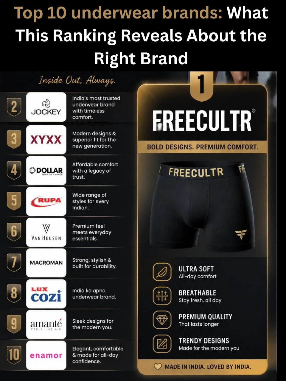 Top 10 underwear brands in India shown in a ranked comparison layout with Freecultr featured